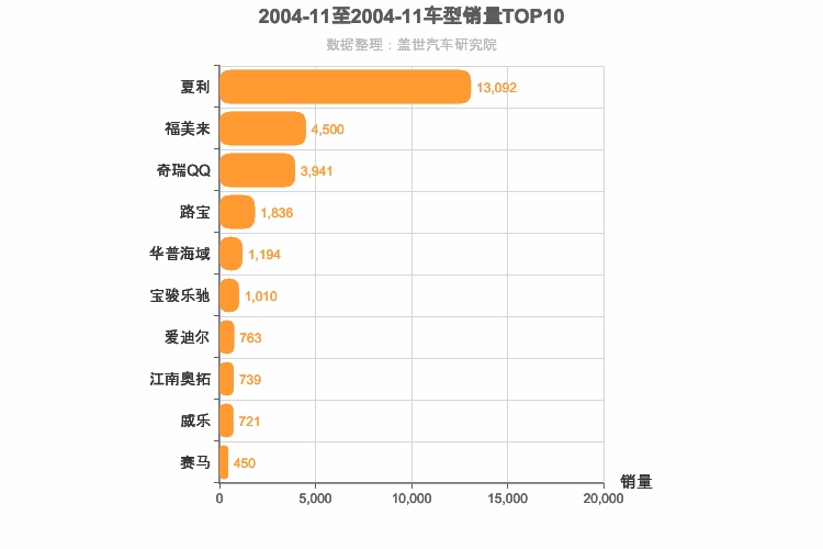 2004年11月自主轿车销量排行榜