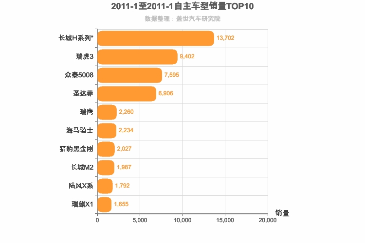 2011年1月自主SUV销量排行榜