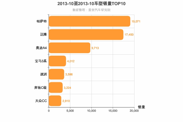 2013年10月德系B级轿车销量排行榜