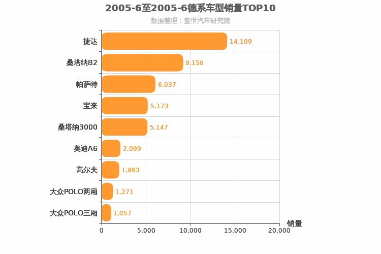 2005年6月德系轿车销量排行榜