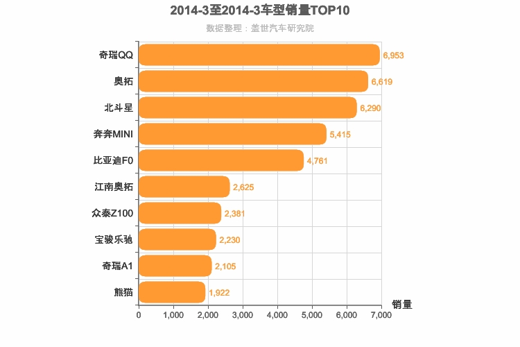2014年3月A00级轿车销量排行榜