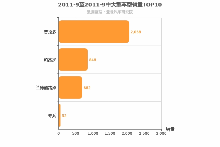 2011年9月中大型SUV销量排行榜