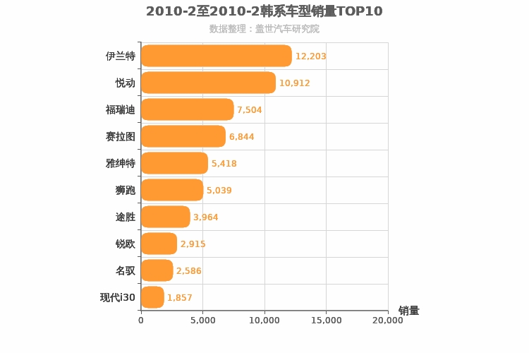 2010年2月韩系车型销量排行榜