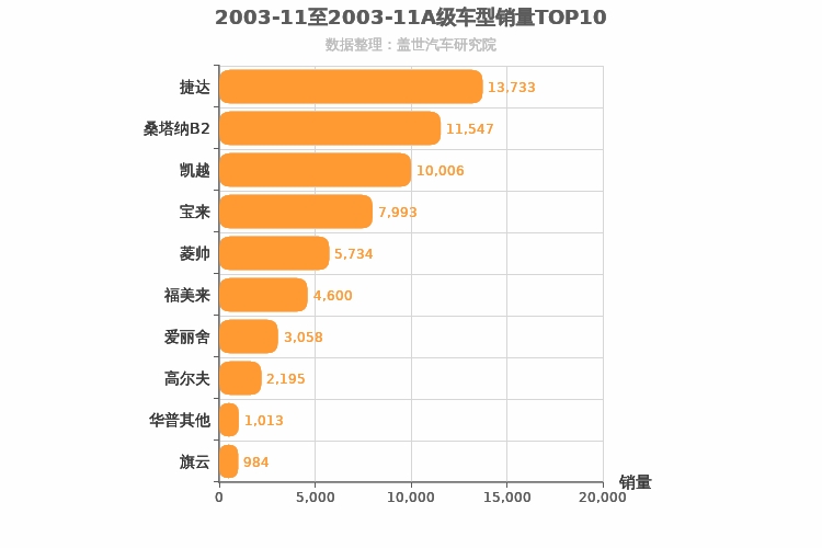 2003年11月A级轿车销量排行榜