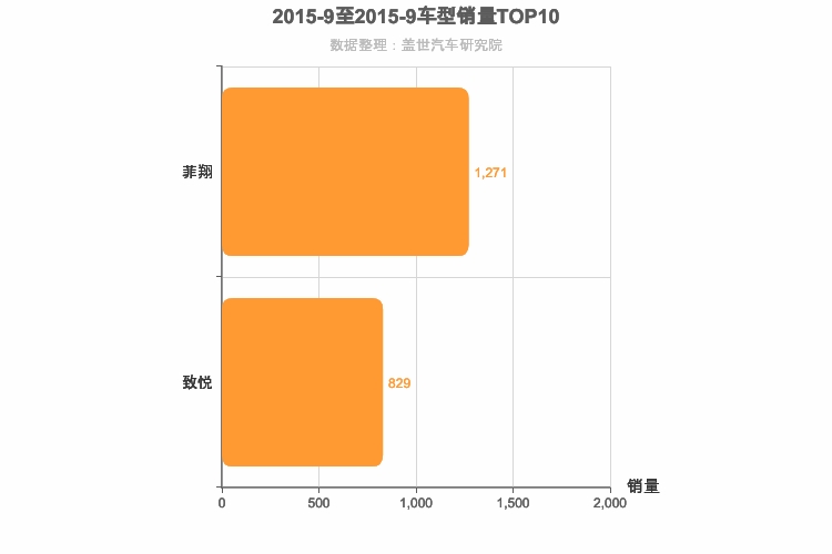 2015年9月意系车型销量排行榜