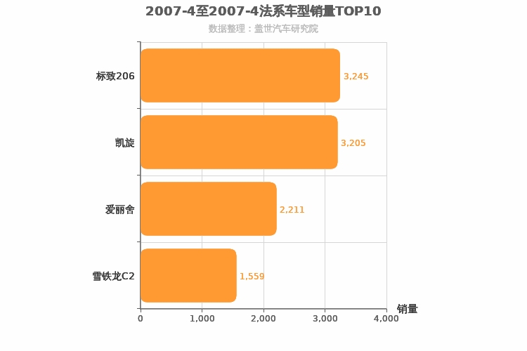 2007年4月法系轿车销量排行榜