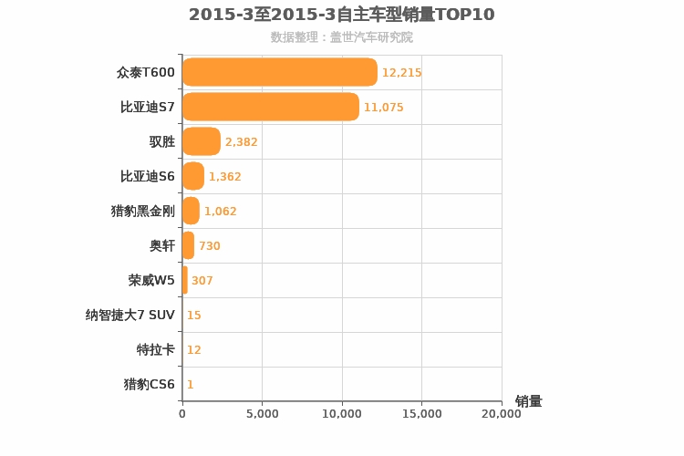 2015年3月自主中型SUV销量排行榜