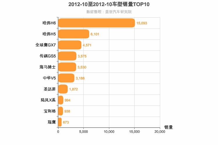 2012年10月自主紧凑型SUV销量排行榜