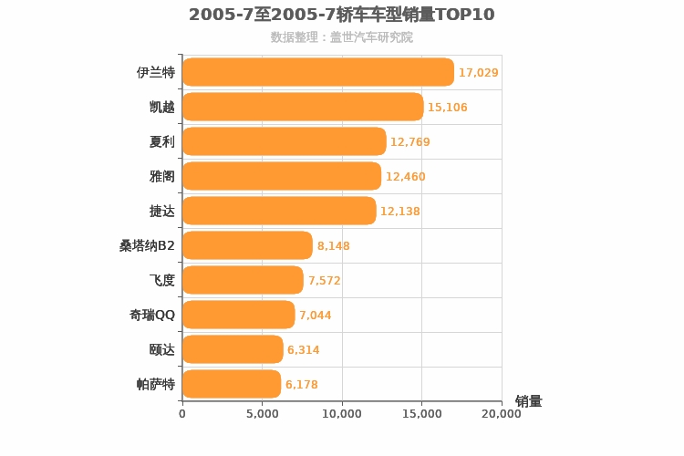 2005年7月轿车销量排行榜