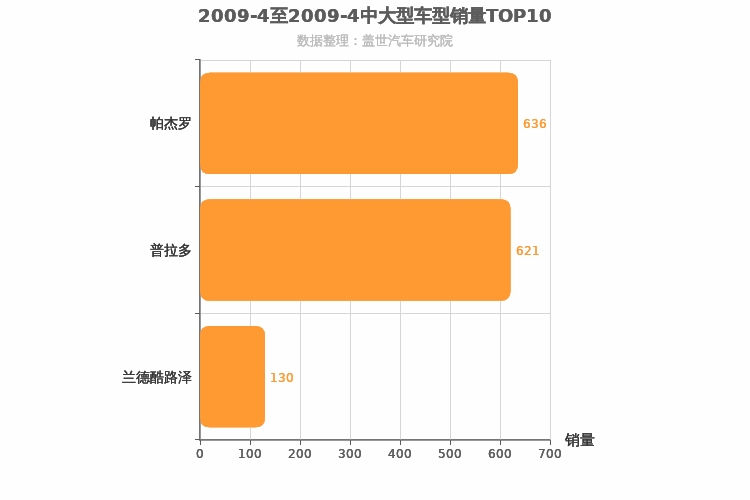 2009年4月中大型SUV销量排行榜