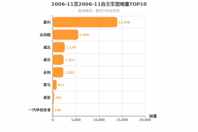 2006年11月自主A0级轿车销量排行榜