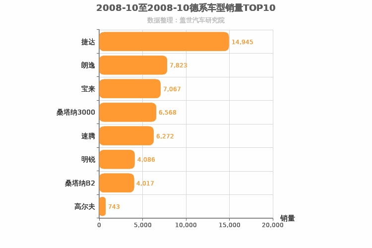 2008年10月德系A级轿车销量排行榜