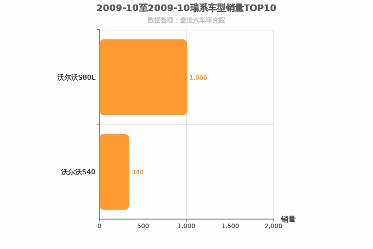 2009年10月瑞系车型销量排行榜