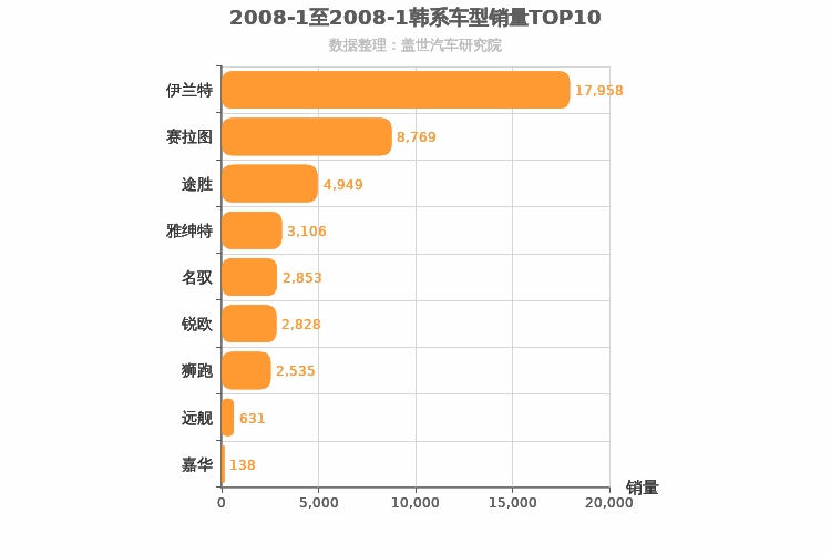 2008年1月韩系车型销量排行榜