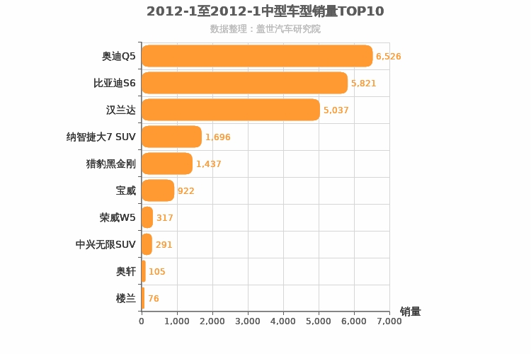 2012年1月中型SUV销量排行榜