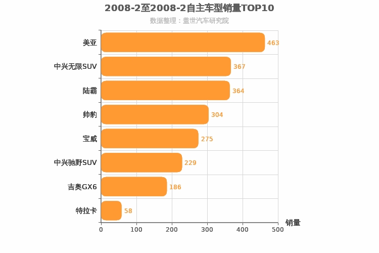 2008年2月自主中型SUV销量排行榜