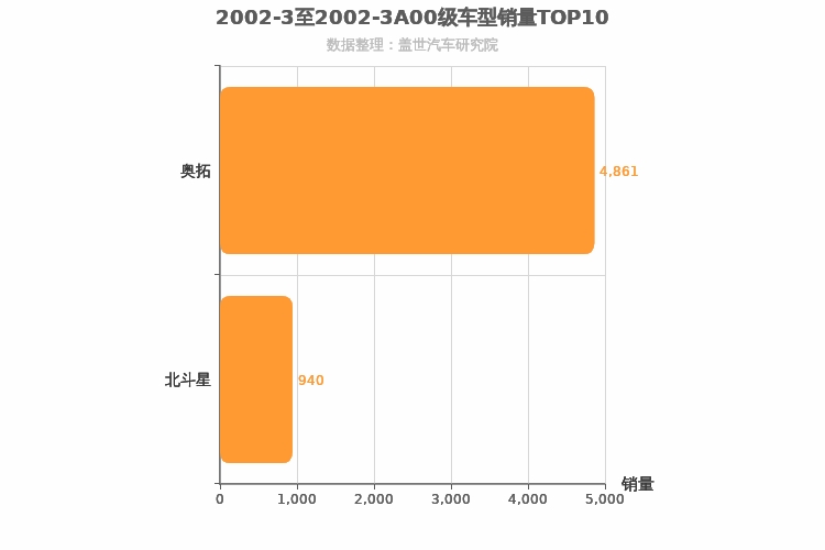 2002年3月A00级轿车销量排行榜