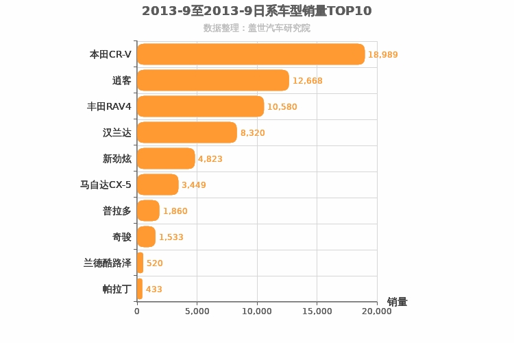 2013年9月日系SUV销量排行榜