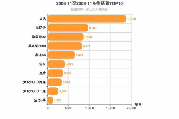 2006年11月德系车型销量排行榜