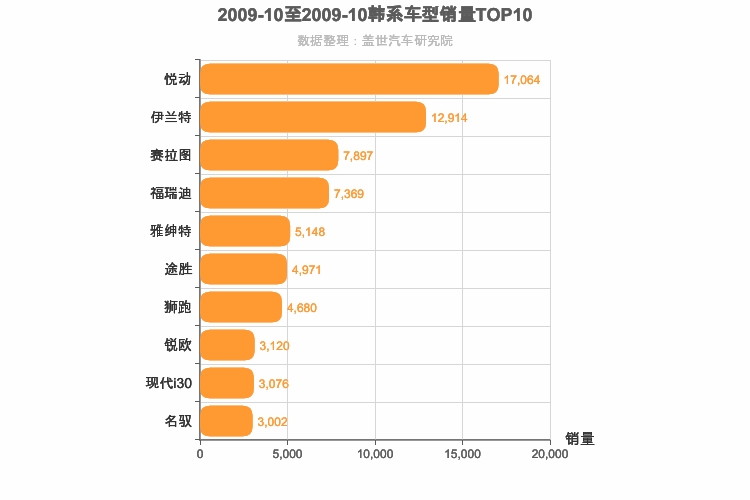 2009年10月韩系车型销量排行榜