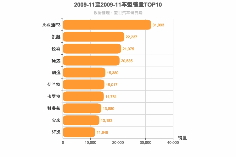 2009年11月A级轿车销量排行榜