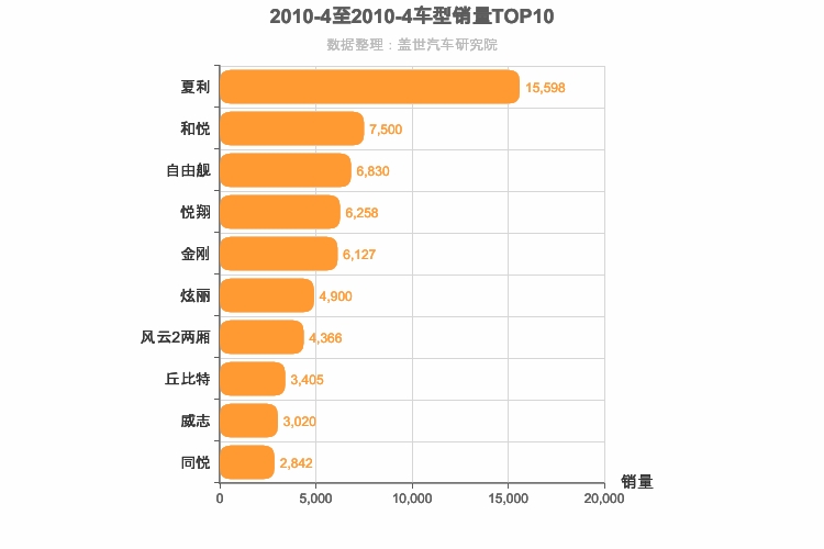 2010年4月自主A0级轿车销量排行榜
