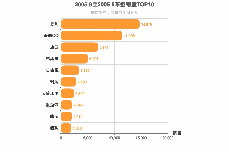2005年9月自主车型销量排行榜
