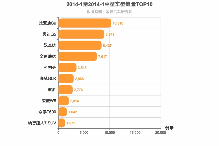 2014年1月中型SUV销量排行榜