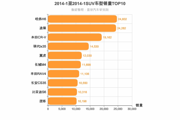 2014年1月SUV销量排行榜