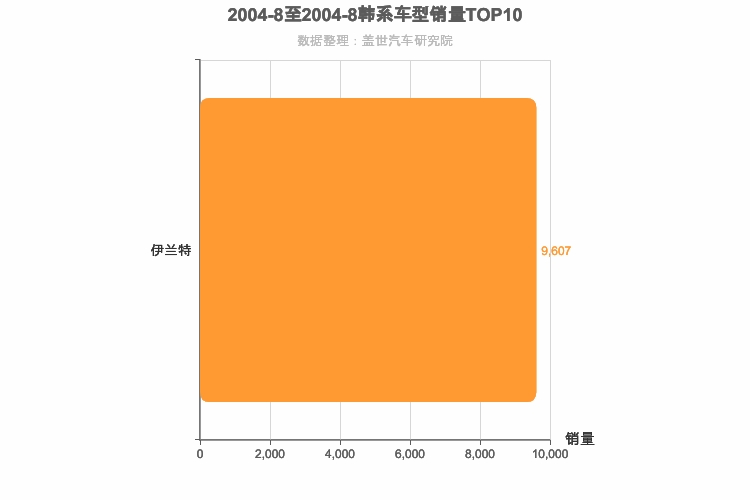 2004年8月韩系轿车销量排行榜