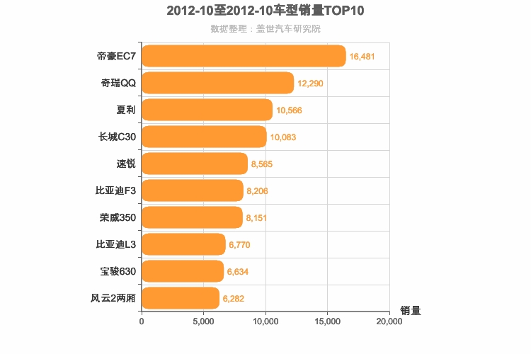 2012年10月自主轿车销量排行榜