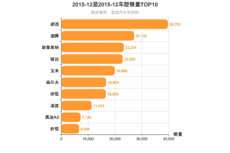 2015年12月德系A级轿车销量排行榜