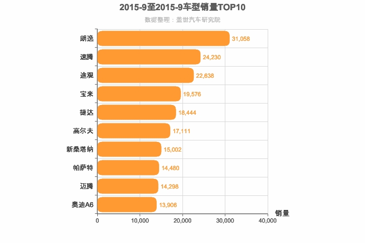 2015年9月德系车型销量排行榜