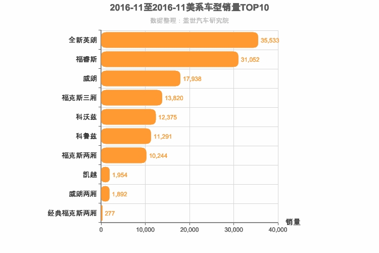 2016年11月美系A级轿车销量排行榜