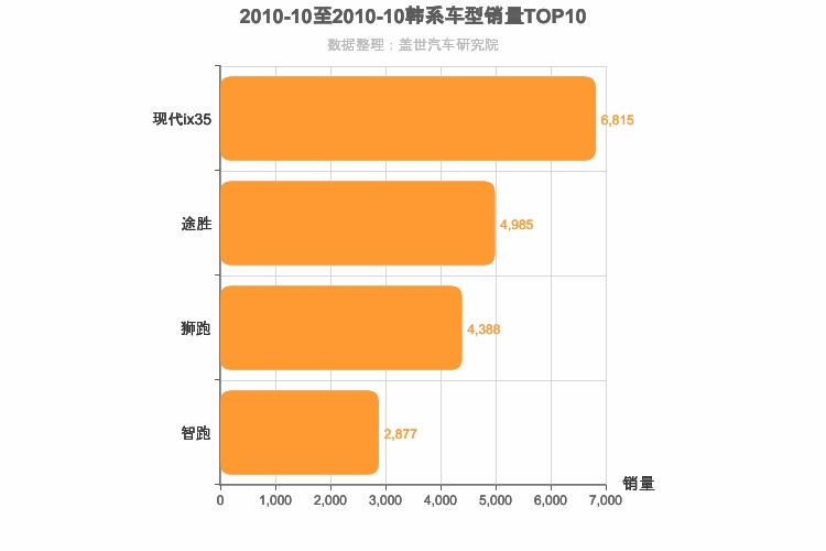 2010年10月韩系紧凑型SUV销量排行榜