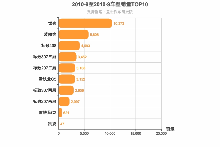 2010年9月法系轿车销量排行榜