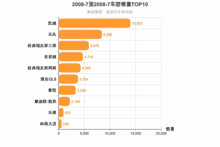 2008年7月美系车型销量排行榜