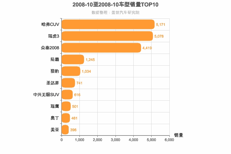 2008年10月自主SUV销量排行榜