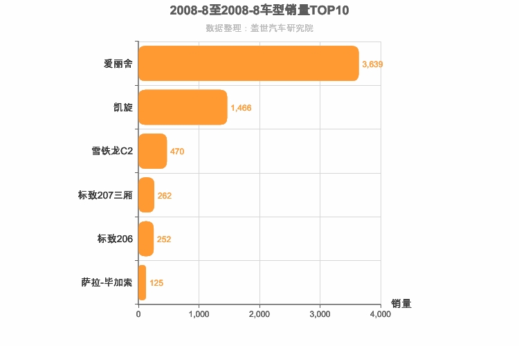 2008年8月法系车型销量排行榜