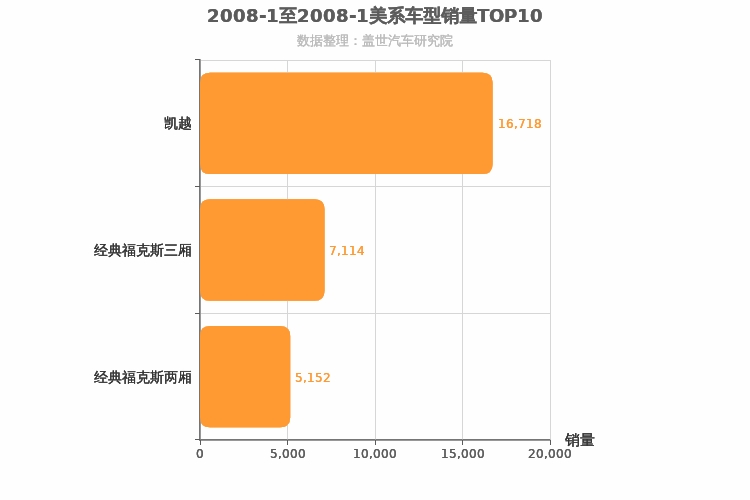 2008年1月美系A级轿车销量排行榜