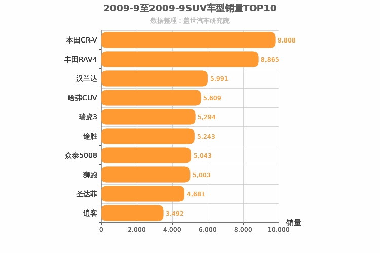 2009年9月SUV销量排行榜