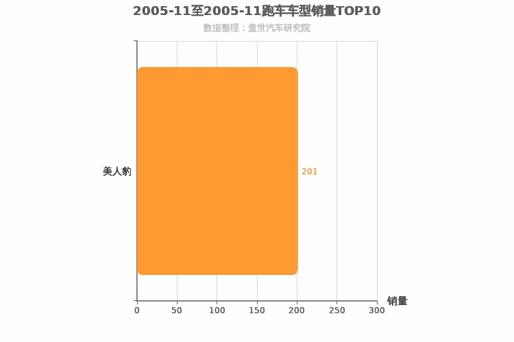 2005年11月跑车轿车销量排行榜