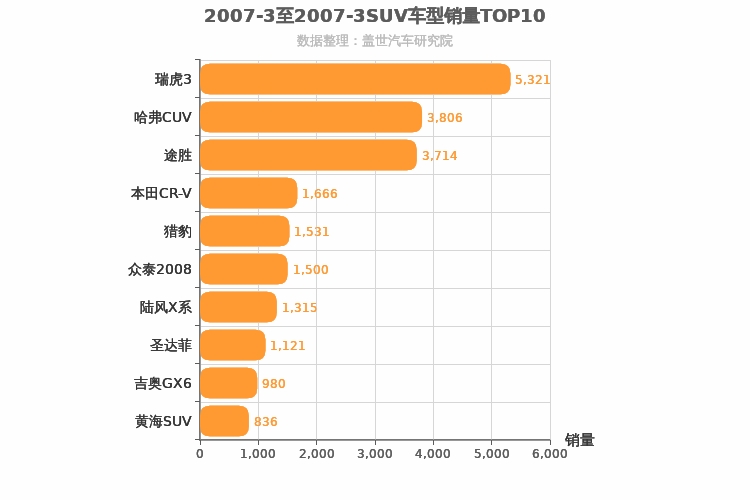 2007年3月SUV销量排行榜