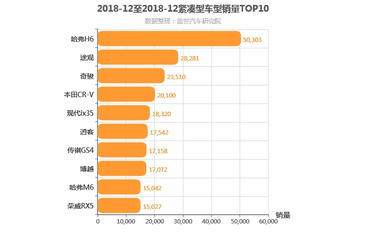 2018年12月紧凑型SUV销量排行榜