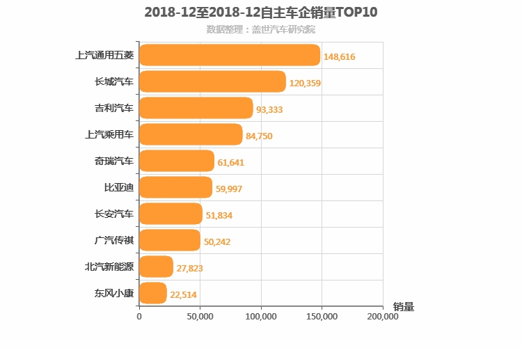 2018年12月自主车企销量排行榜