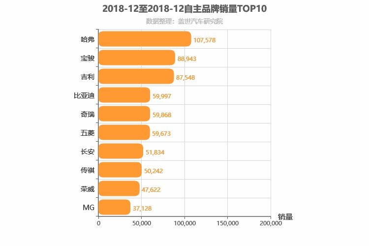 2018年12月自主汽车品牌销量排行榜