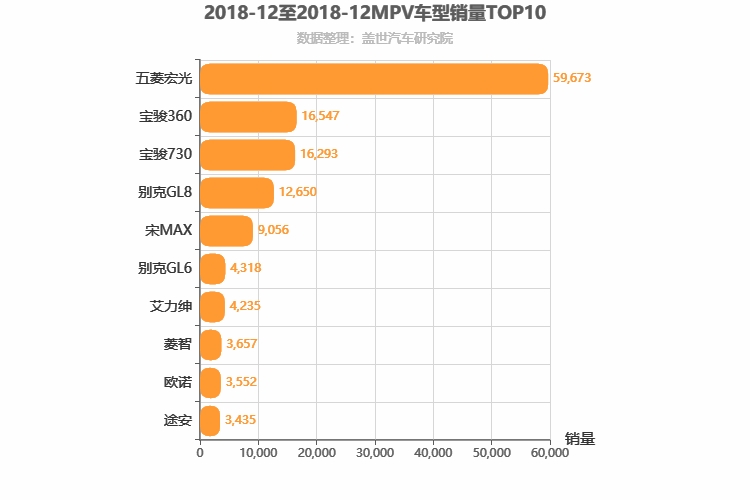 2018年12月MPV销量排行榜