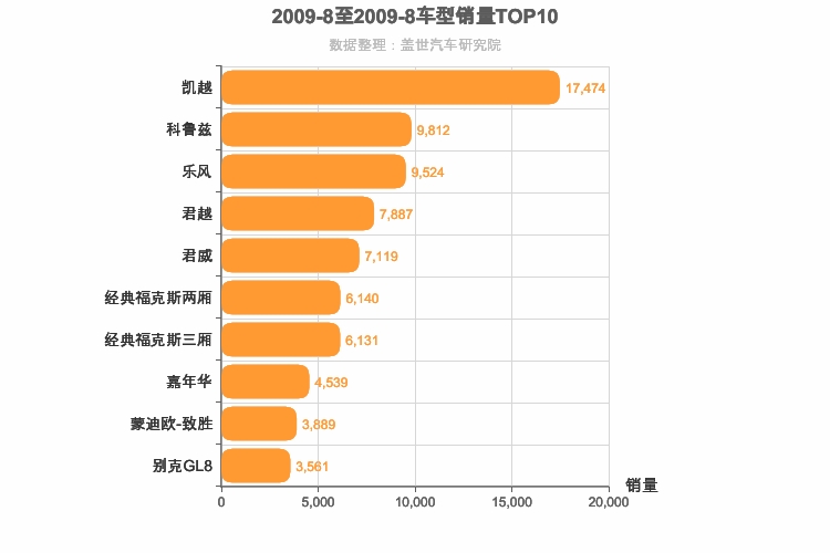 2009年8月美系车型销量排行榜