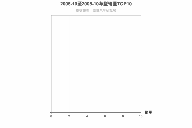 2005年10月自主C级轿车销量排行榜