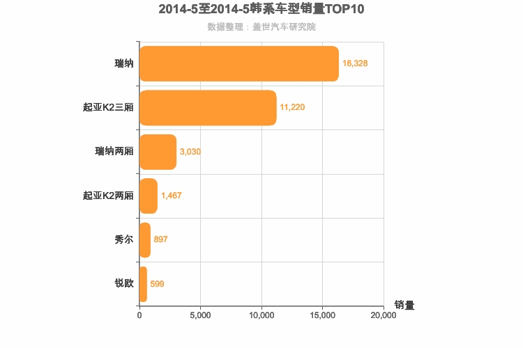 2014年5月韩系A0级轿车销量排行榜